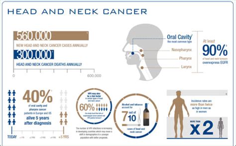 Until today, only few detailed informati … Head and Neck Cancer - Introduction, Etiology and ...
