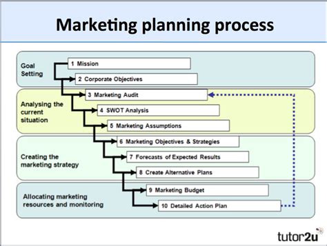 Marketing Planning Process Step By Step Guide Business Study Notes