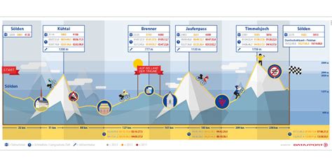 Each route you rate 4 stars or above will be added to your favorite routes. Höhenprofil - Ötztaler Radmarathon - Sölden - Österreich