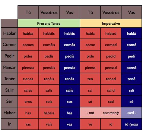 Voseo Table Conjugation Tuteo Vosotros Voseo Spanish Learning