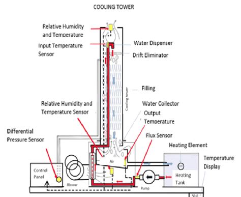 Schematic Diagram Of The Cooling Tower Download Scientific Diagram