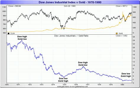 Big Picture View Of The Dowgold Ratio