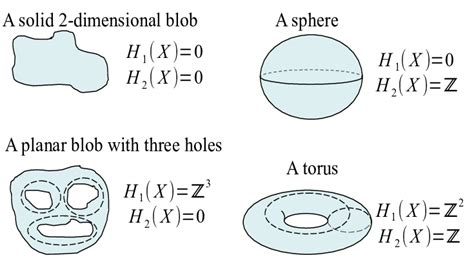 Some Simple Topological Spaces And Their First Two Homology Groups