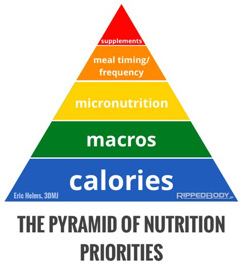 Well, aligning your caloric intake this way will allow you to not go over or under any specific macro. The Nutritional Hierarchy of Importance - Overview