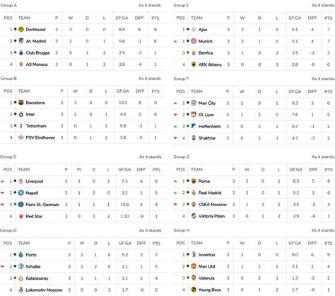 Fitfab: Table Of Champions League Group Stage