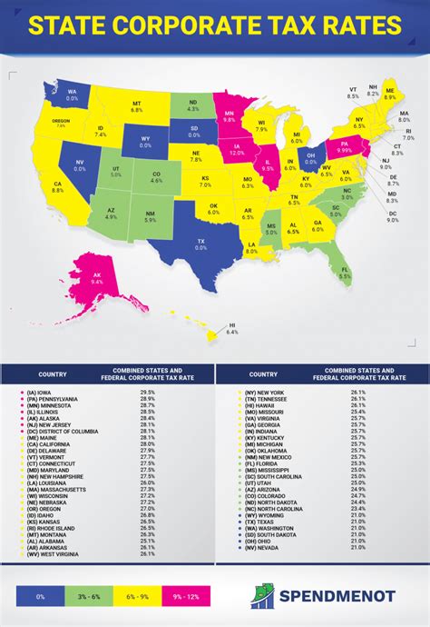 Corporate Tax Rates By State Where To Start A Business