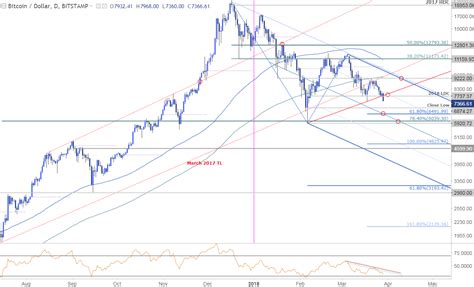Compare crypto exchanges, mining equipment, wallets, defi and more. Cryptocurrency Technical Outlook: Bitcoin, Ether, Ripple ...