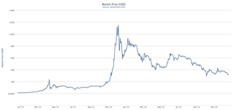 What do experts think about btc's price in 2019? Bitcoin adoption in 2015