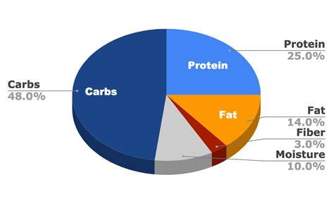 Most dog and puppy food packages have a feeding chart on the label, similar to our chart below. 4health Dog Food vs. Taste of the Wild Dog Food: Our 2021 ...