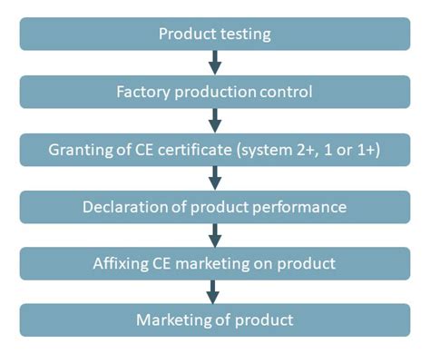 Ce Marking Certifications Cstb Evaluation