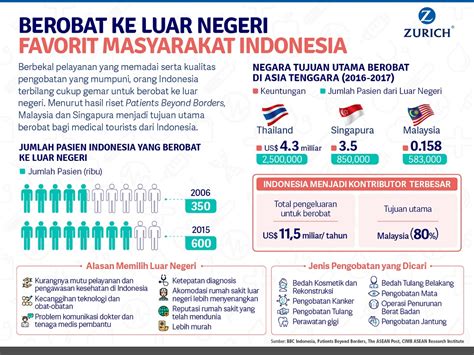 Infografik: Berobat ke Luar Negeri Favorit Masyarakat Indonesia - Infografik Katadata.co.id