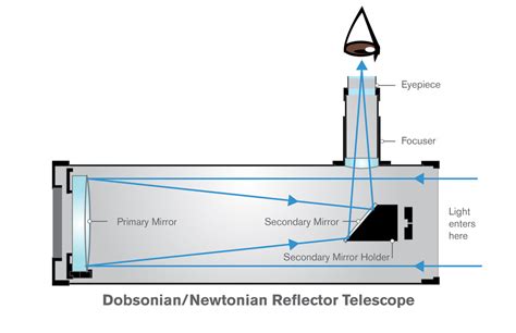 Reflecting Telescope Newton Diagram
