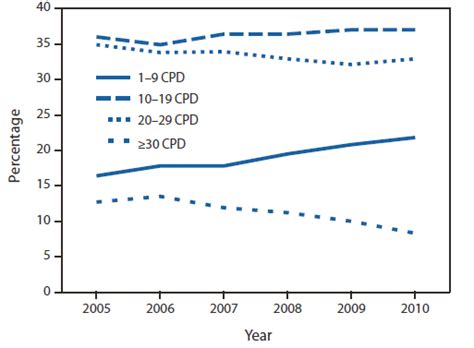 Vital Signs Current Cigarette Smoking Among Adults Aged ≥18 Years United States 2005 2010