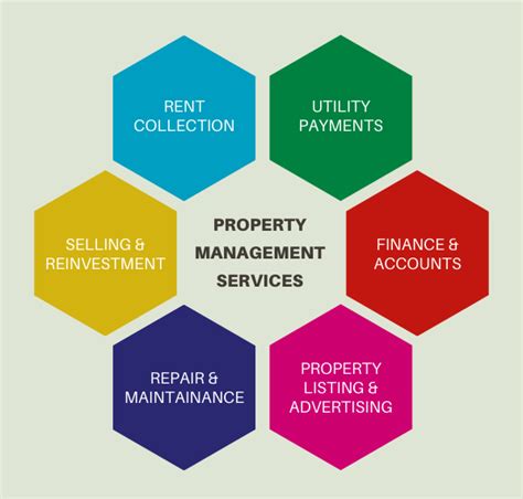 List Of Property Management Services Propacity Blog