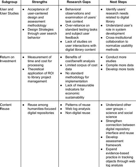 Summary Of Strengths Research Gaps And Next Steps Download Table