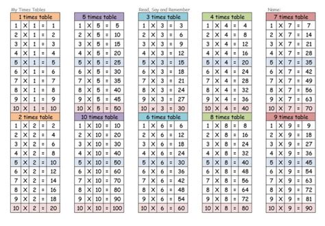 Times Table Chart 1 12 Cabinets Matttroy