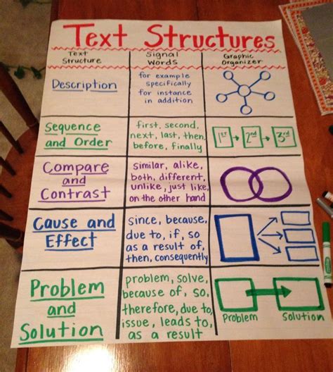 Text Structure Organization Anchor Chart Text Structure Anchor