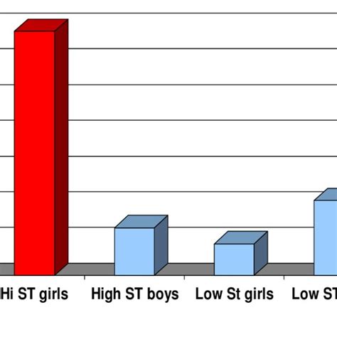 response latencies in milliseconds as a function of sex and stereotype download scientific