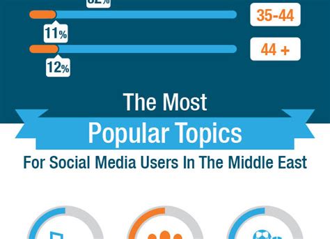 Social Media Usage In The Middle East Infographic Alltop Viral