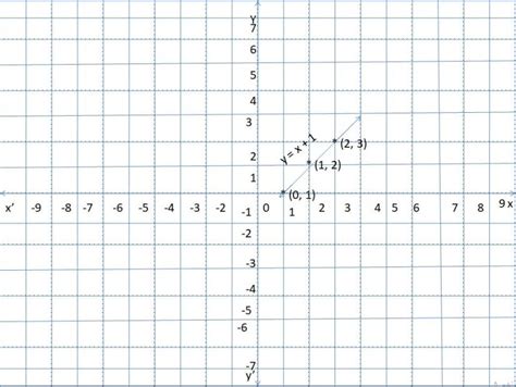 Fundamentals Of Coordinate Geometry Concepts Coordinate Graph