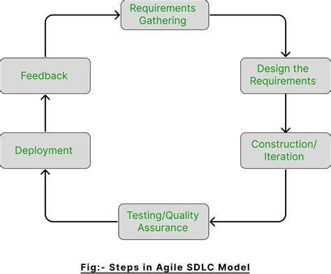 Software Engineering Agile Development Models Geeksforgeeks