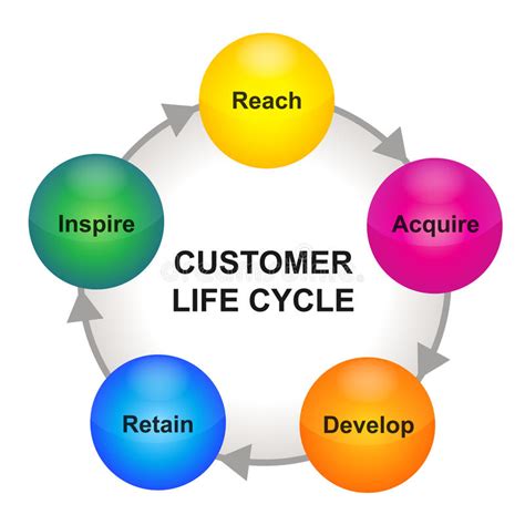 I have a question about my cycle world account. Customer life cycle scheme stock vector. Image of color ...