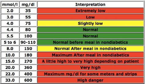 Perlu diketahui bahwa kadar gula darah normal yaitu 140 mg/dl. Gula Darah Puasa Normal Ibu Hamil - Gambar V