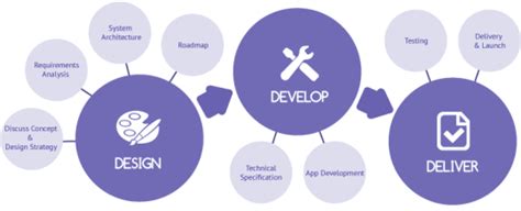 Process of App Development | App Development Process | Digital 360 | App development process ...