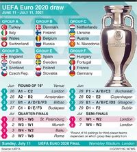 Euro 2020 results and fixtures, make predictions online with interactive schedule and share results with friends. SOCCER: UEFA Euro 2020 wallchart (1) infographic