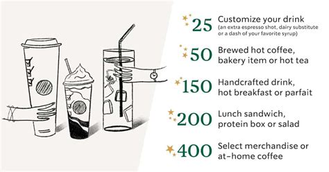The New Ground Rules For Starbucks Rewards Program Mile High On The
