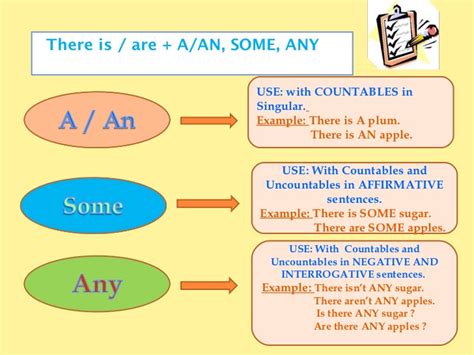 Grammar Explanations Aan Some Any My English And Science