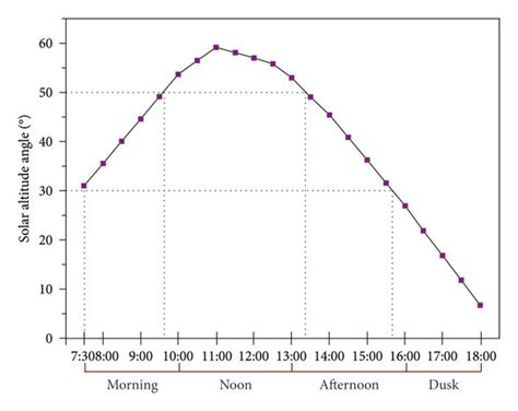 Time Division Of The Measurement Period Download Scientific Diagram