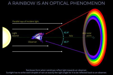 A Rainbow Is An Optical Phenomenon