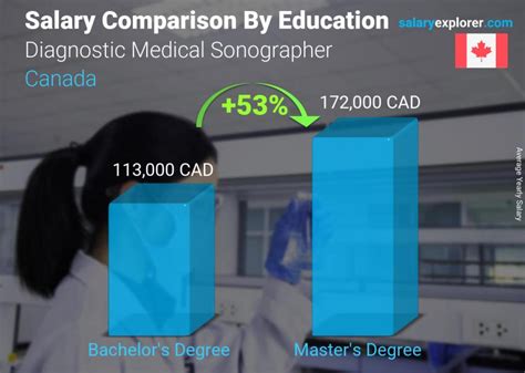 Diagnostic Medical Sonographer Average Salary In Canada 2023 The