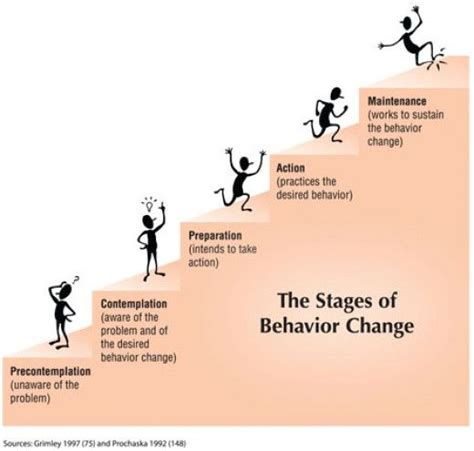 Stages Of Change This Is A