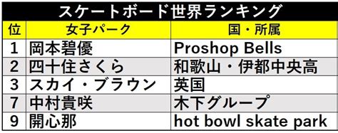 We did not find results for: 13歳の世界女王・岡本碧優らスケボー界を席巻する日本勢 ...