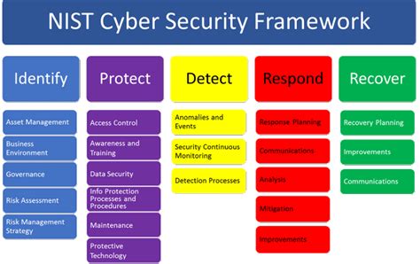 A Guide To The Nist Cyber Security Framework