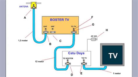 Cara Pasang Booster Tv Yang Benar Mudah Dan Cepat