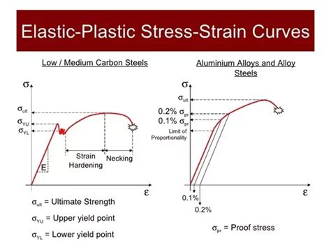 Stress Strain Behaviour Comparing Stress Strain Curves For Steel My