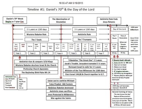 Book Of Revelation Timeline Chart This Timeline Is Designed To Help