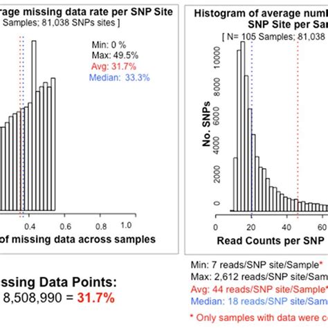 Lmd50 Snps Average Missing Rate Per Snp And Read Counts Per Snp Site
