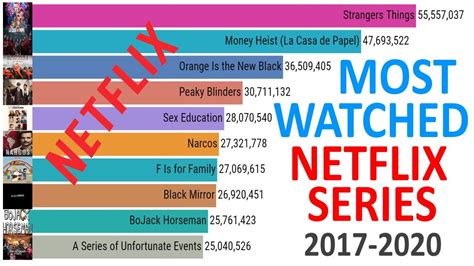 Top 10 Most Watched Netflix Series 2017 2020 Youtube