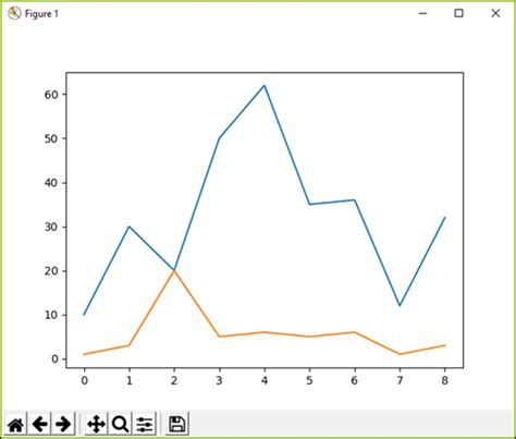 Data Visualization Python Line Chart Using Pyplot Interface Of