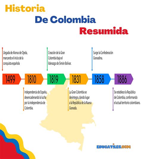 L Nea Del Tiempo Historia De Colombia Cuentos En Espa Ol Materiales