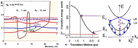 A Scheme Of Confined Electron States Wavefunctions And Laser