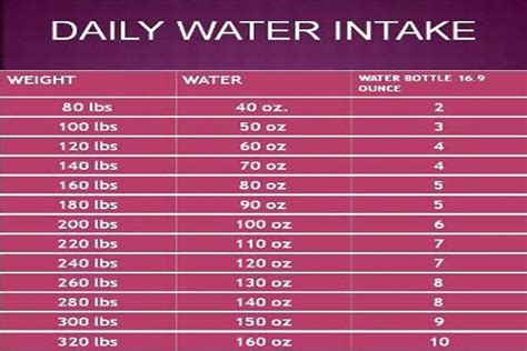 How Much Water Should You Drink Chart