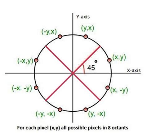 Bresenham's circle algorithm calculates the locations of the pixels in the first 45 degrees. Bresenham's Circle Drawing Algorithm in Computer Graphics