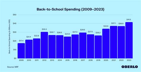 Back To School Spending 20092023 Aug 2023 Upd Oberlo