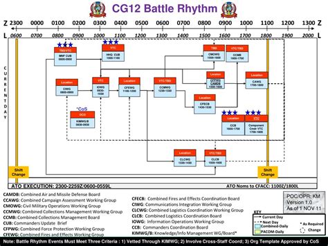 Ppt Cg12 Battle Rhythm Powerpoint Presentation Free Download Id