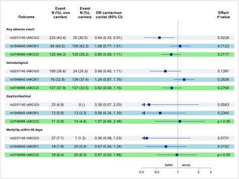 Association Between Abcg2 Abcb1 Abcc2 Efflux Transporter Single